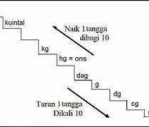 Tangga Satuan Berat Lengkap